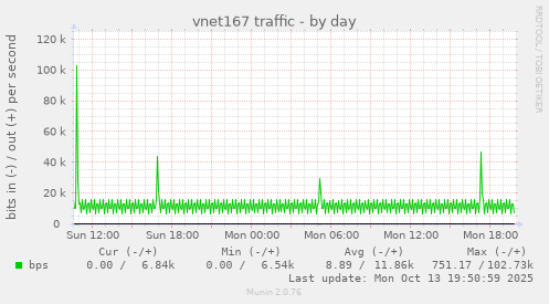 vnet167 traffic