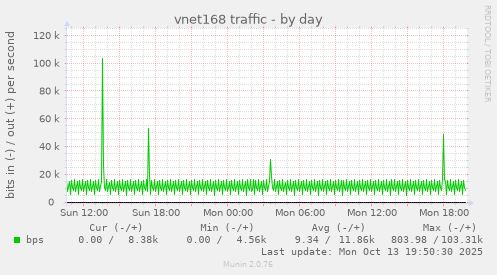 vnet168 traffic