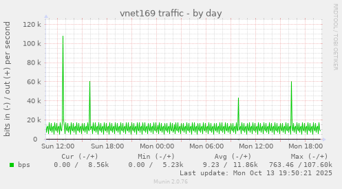 vnet169 traffic