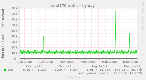vnet170 traffic