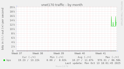 vnet170 traffic