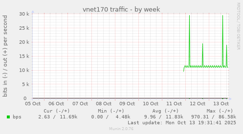 vnet170 traffic