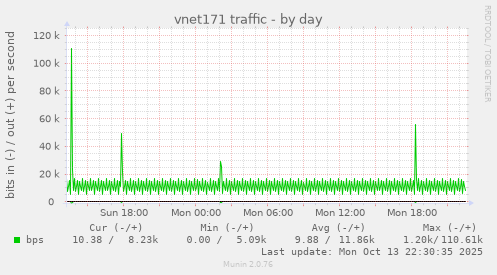 vnet171 traffic