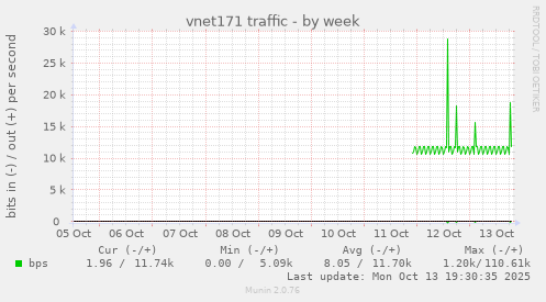 vnet171 traffic