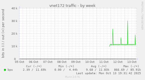 vnet172 traffic