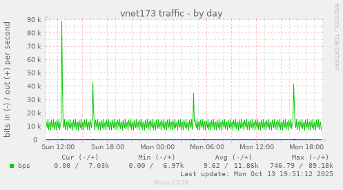 vnet173 traffic