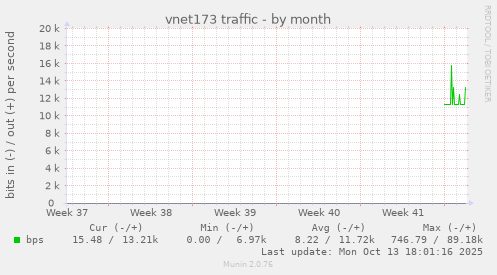 vnet173 traffic
