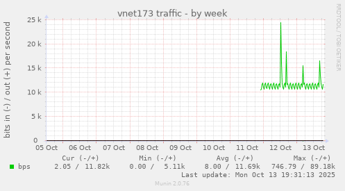 vnet173 traffic