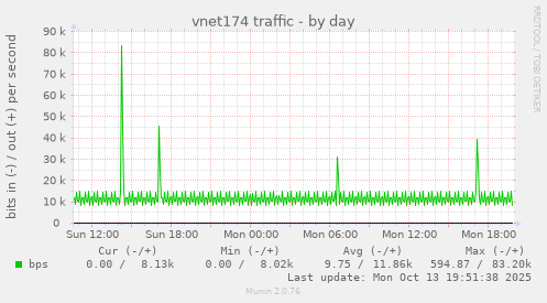 vnet174 traffic