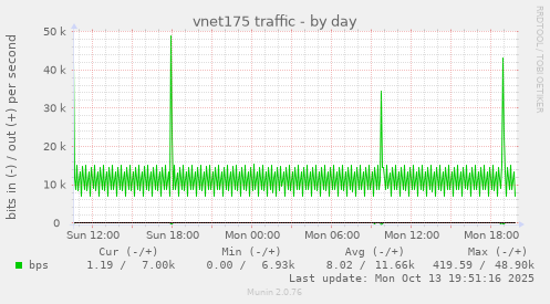 vnet175 traffic
