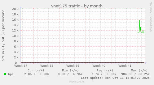 vnet175 traffic