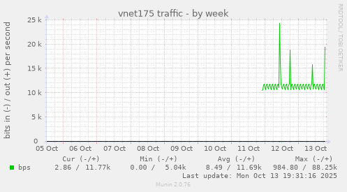 vnet175 traffic