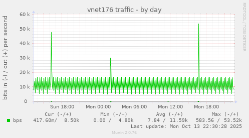 vnet176 traffic
