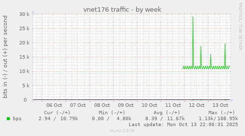 vnet176 traffic