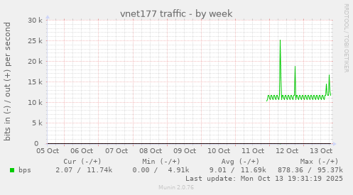 vnet177 traffic