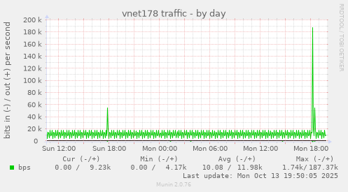 vnet178 traffic