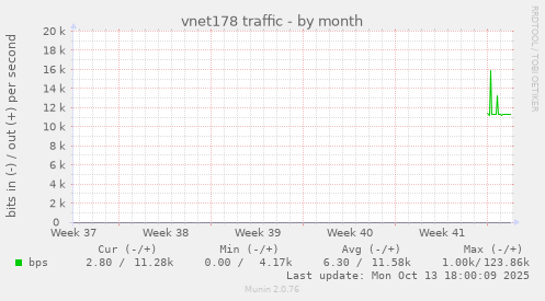 vnet178 traffic