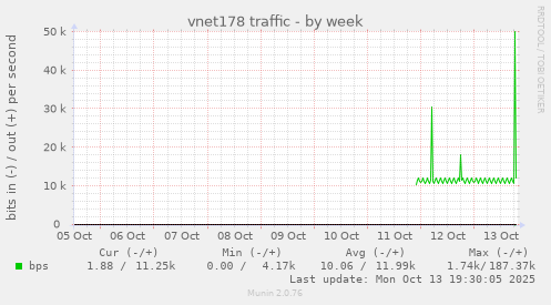vnet178 traffic