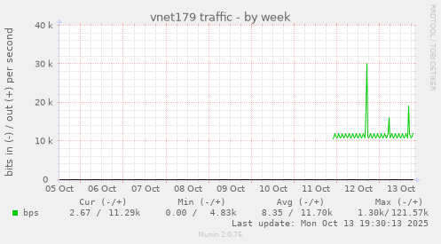 vnet179 traffic