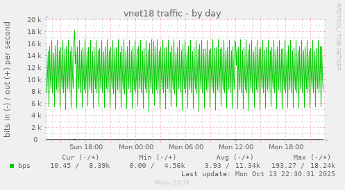 vnet18 traffic