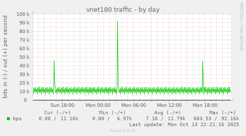 vnet180 traffic