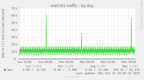 vnet181 traffic