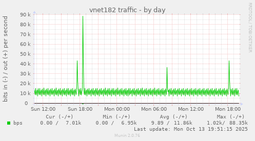vnet182 traffic