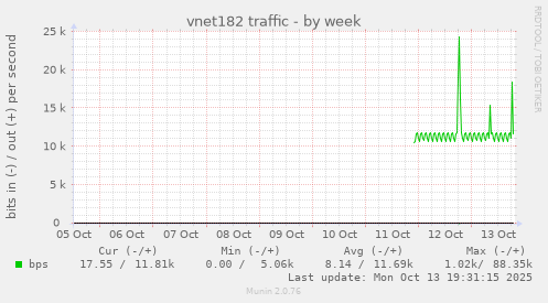vnet182 traffic