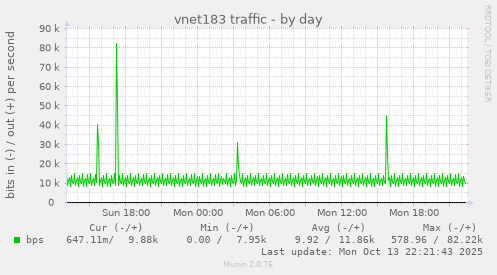 vnet183 traffic