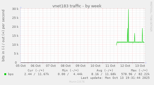 vnet183 traffic