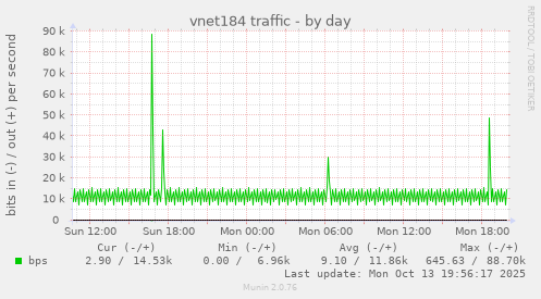 vnet184 traffic