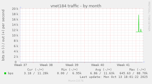 vnet184 traffic