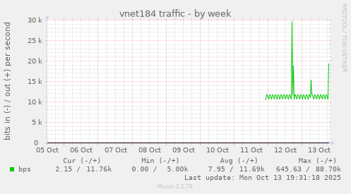 vnet184 traffic