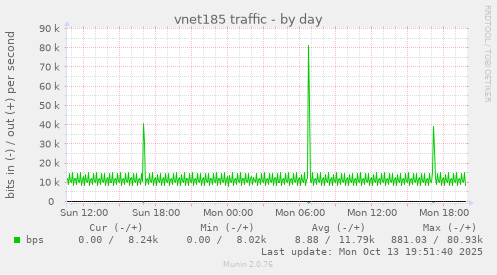 vnet185 traffic