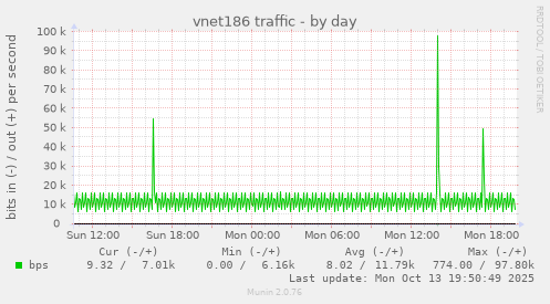 vnet186 traffic
