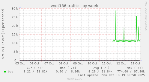 vnet186 traffic