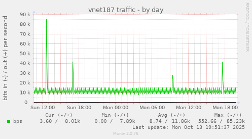 vnet187 traffic
