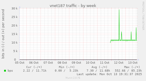 vnet187 traffic