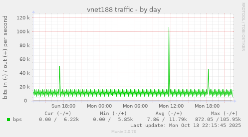 vnet188 traffic