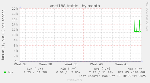 vnet188 traffic