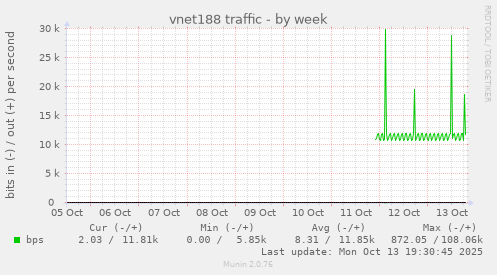 vnet188 traffic