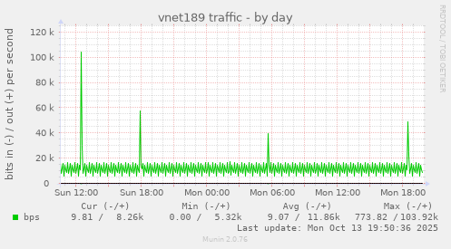 vnet189 traffic
