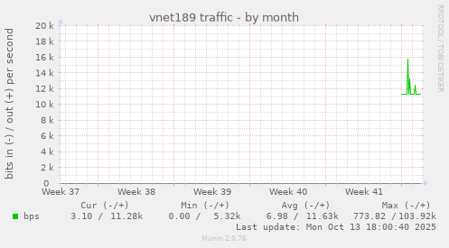 vnet189 traffic