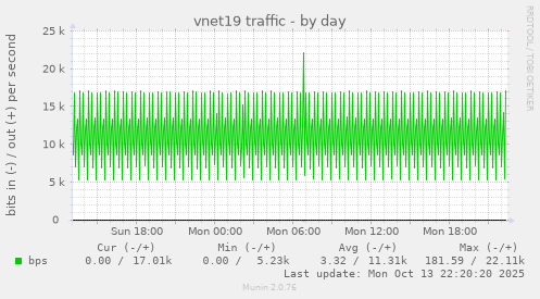 vnet19 traffic