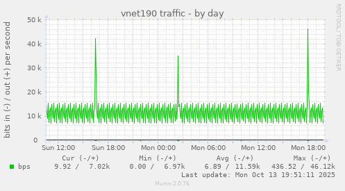 vnet190 traffic
