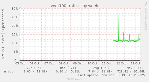 vnet190 traffic