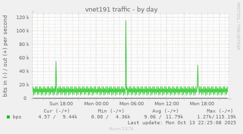 vnet191 traffic