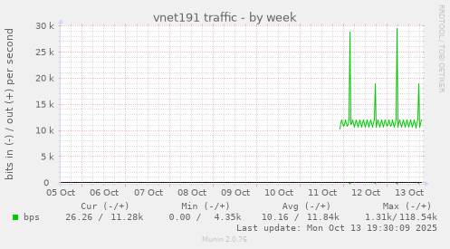vnet191 traffic