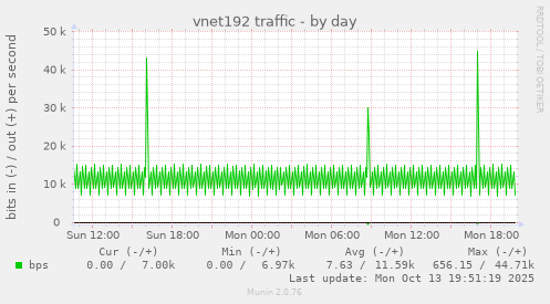 vnet192 traffic