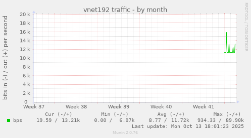 vnet192 traffic